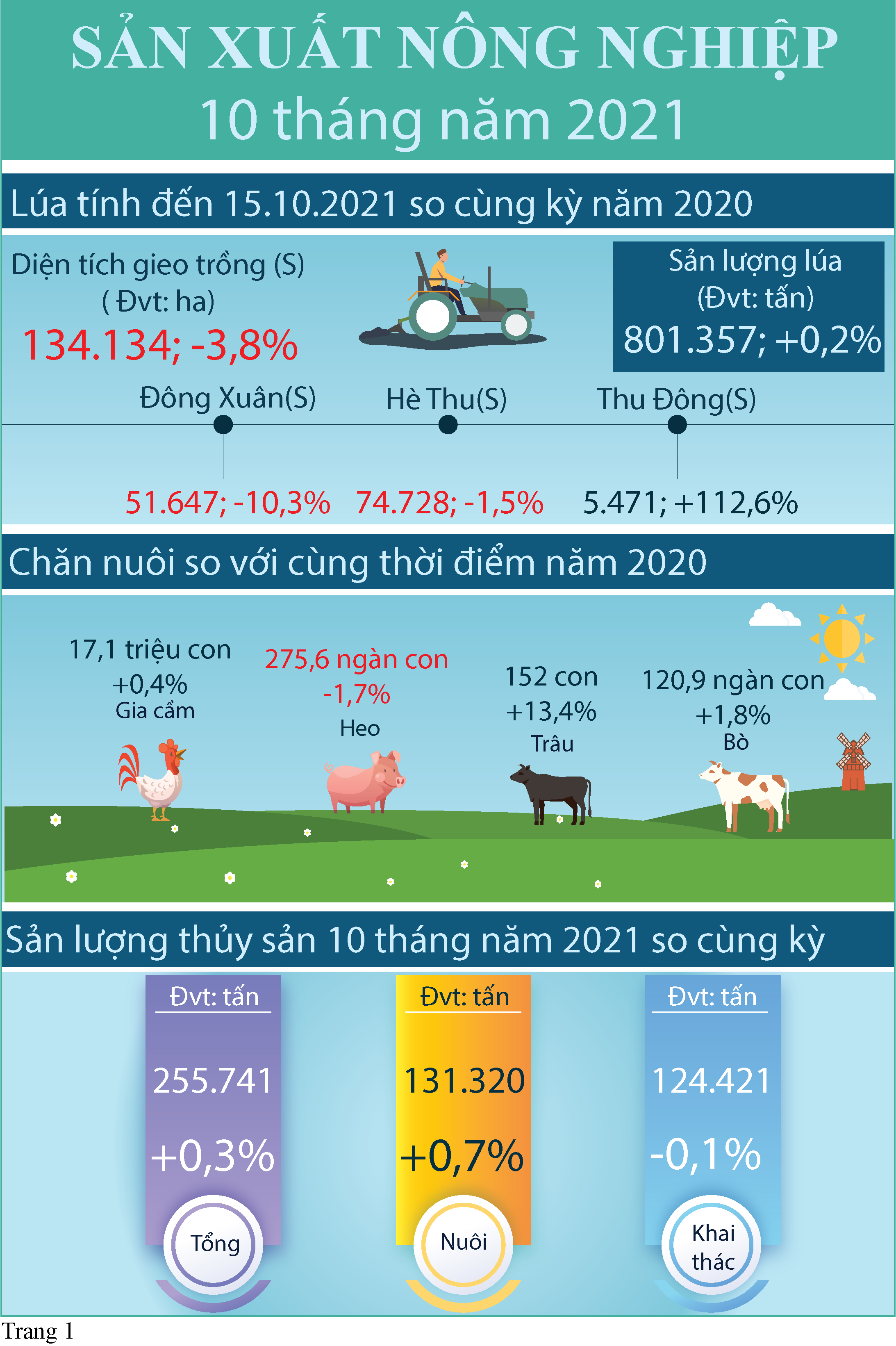Infographic Tóm tắt tình hình kinh tế - xã hội tỉnh Tiền Giang tháng 10 năm 2021