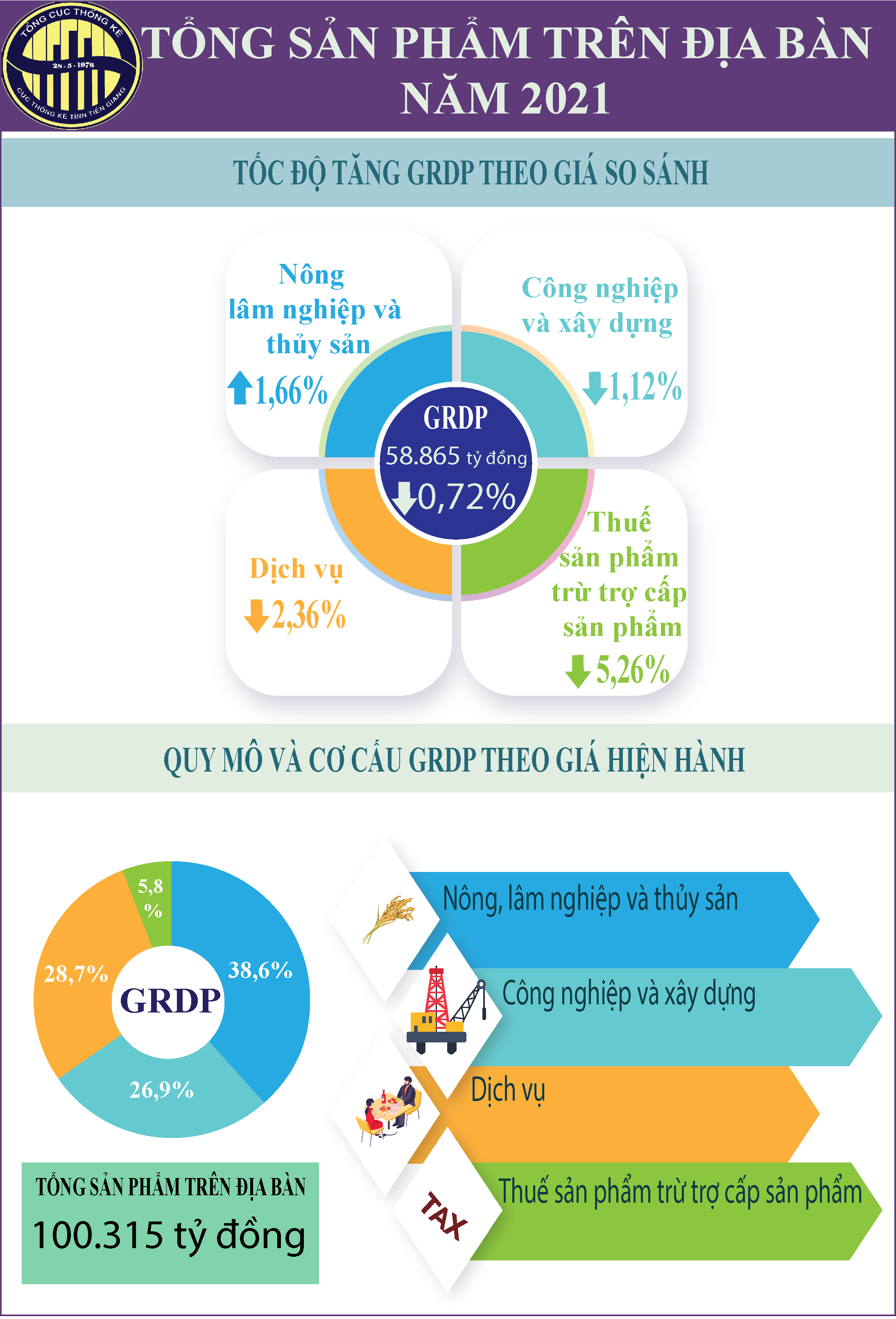 Infographic Tóm tắt tình hình kinh tế - xã hội tỉnh Tiền Giang năm 2021