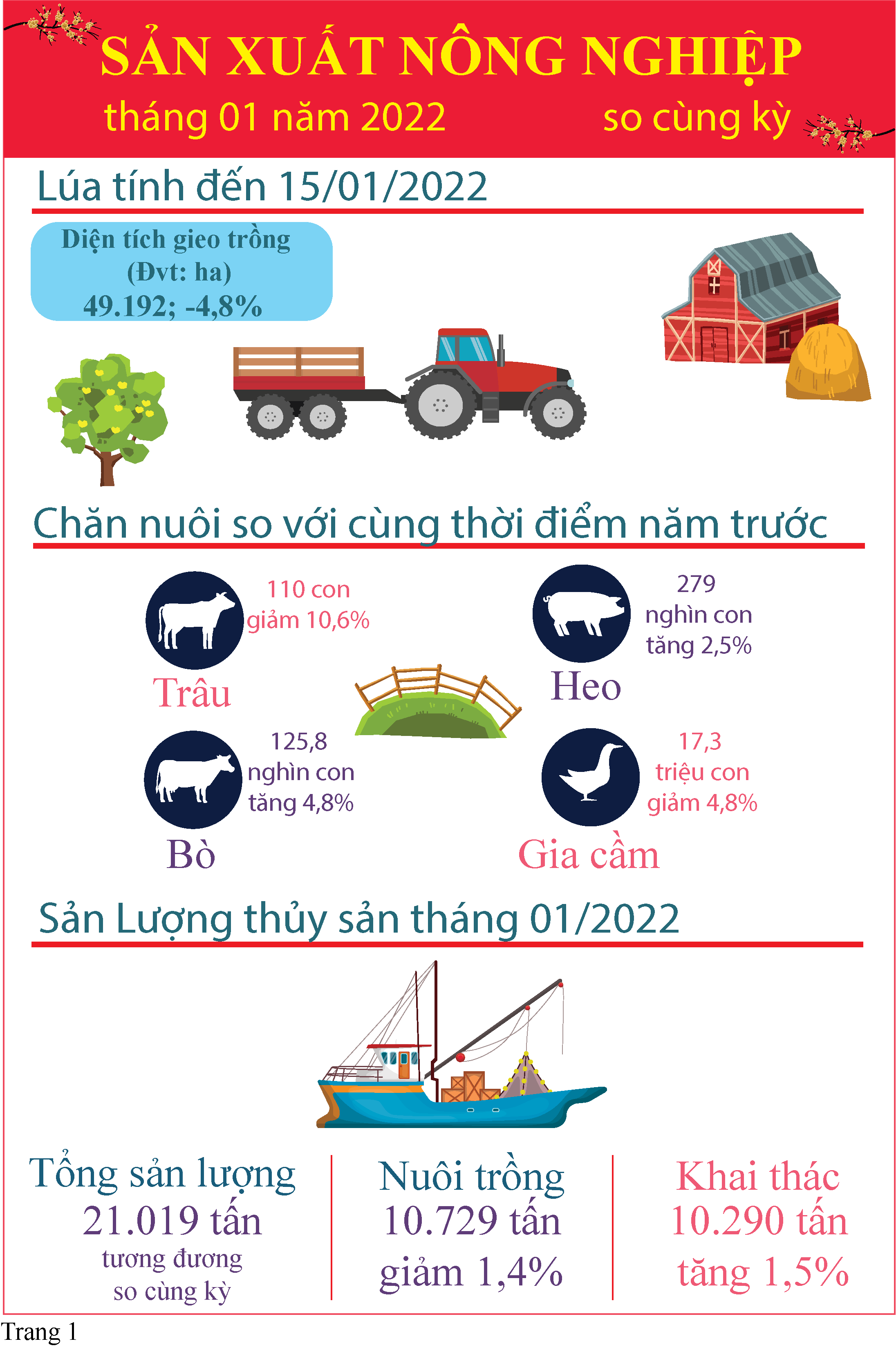 Infographic Tóm tắt tình hình kinh tế - xã hội tỉnh Tiền Giang tháng 01 năm 2022
