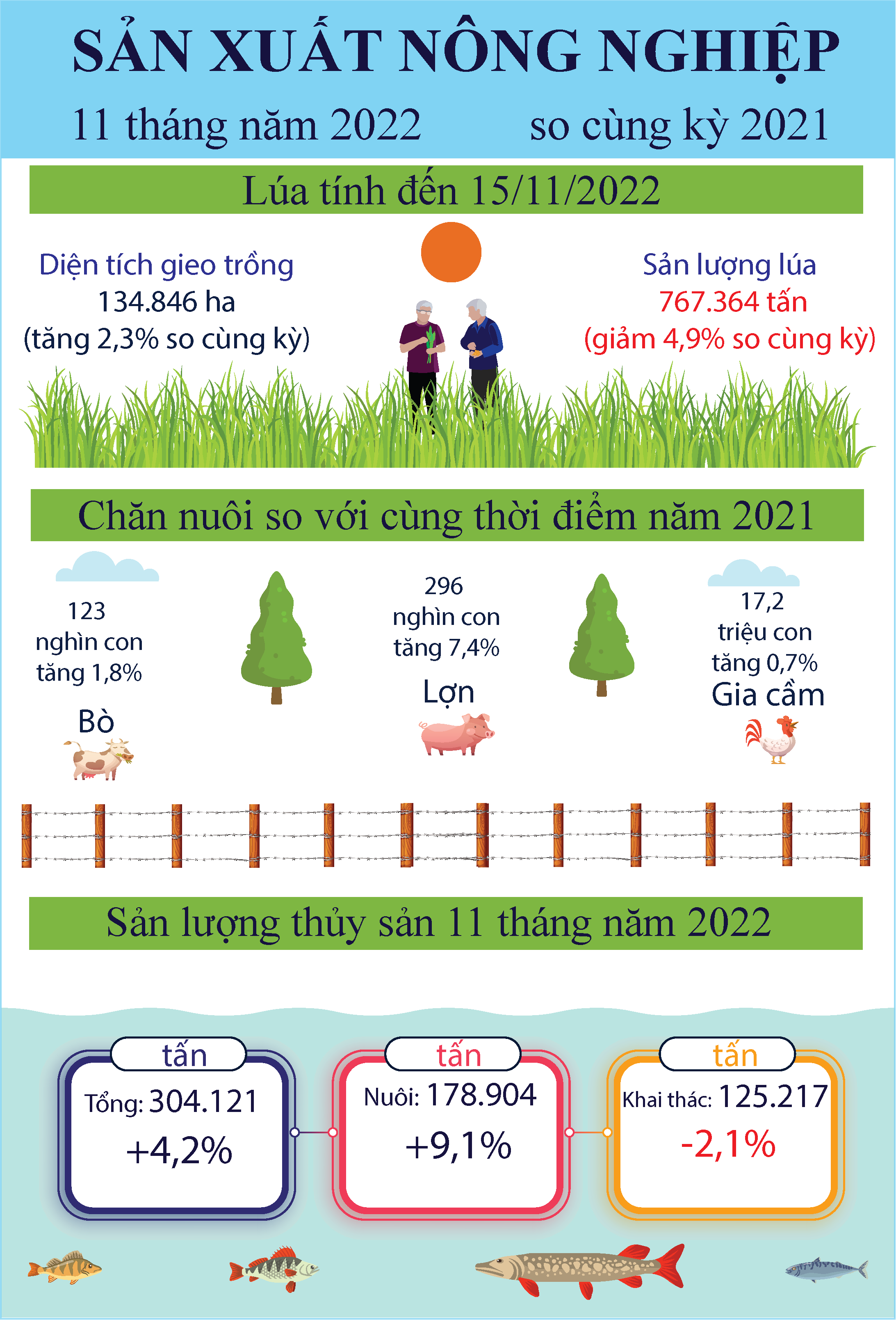 Infographic Tóm tắt tình hình kinh tế - xã hội tỉnh Tiền Giang tháng 11 năm 2022