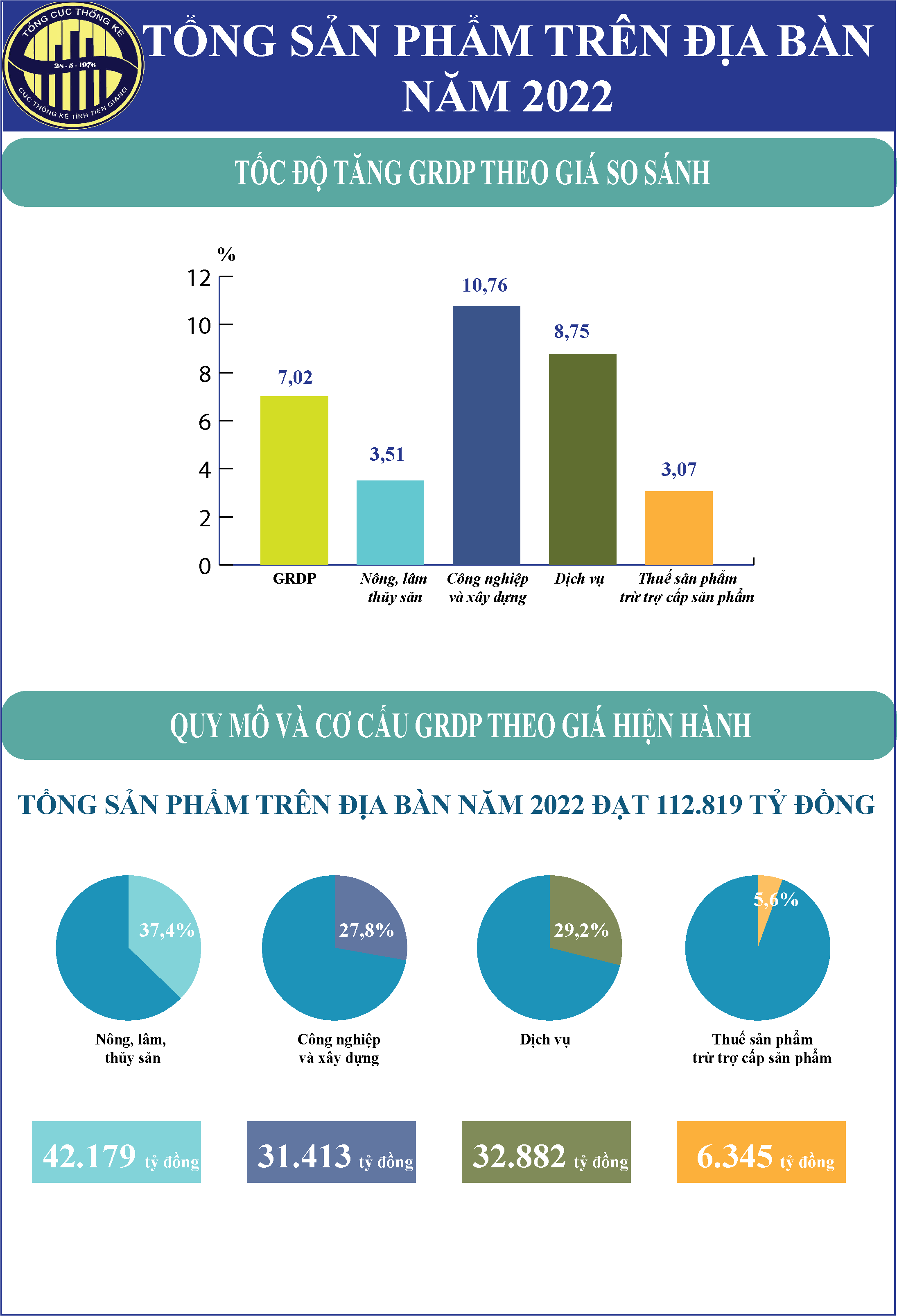 Infographic Tóm tắt tình hình kinh tế - xã hội tỉnh Tiền Giang năm 2022