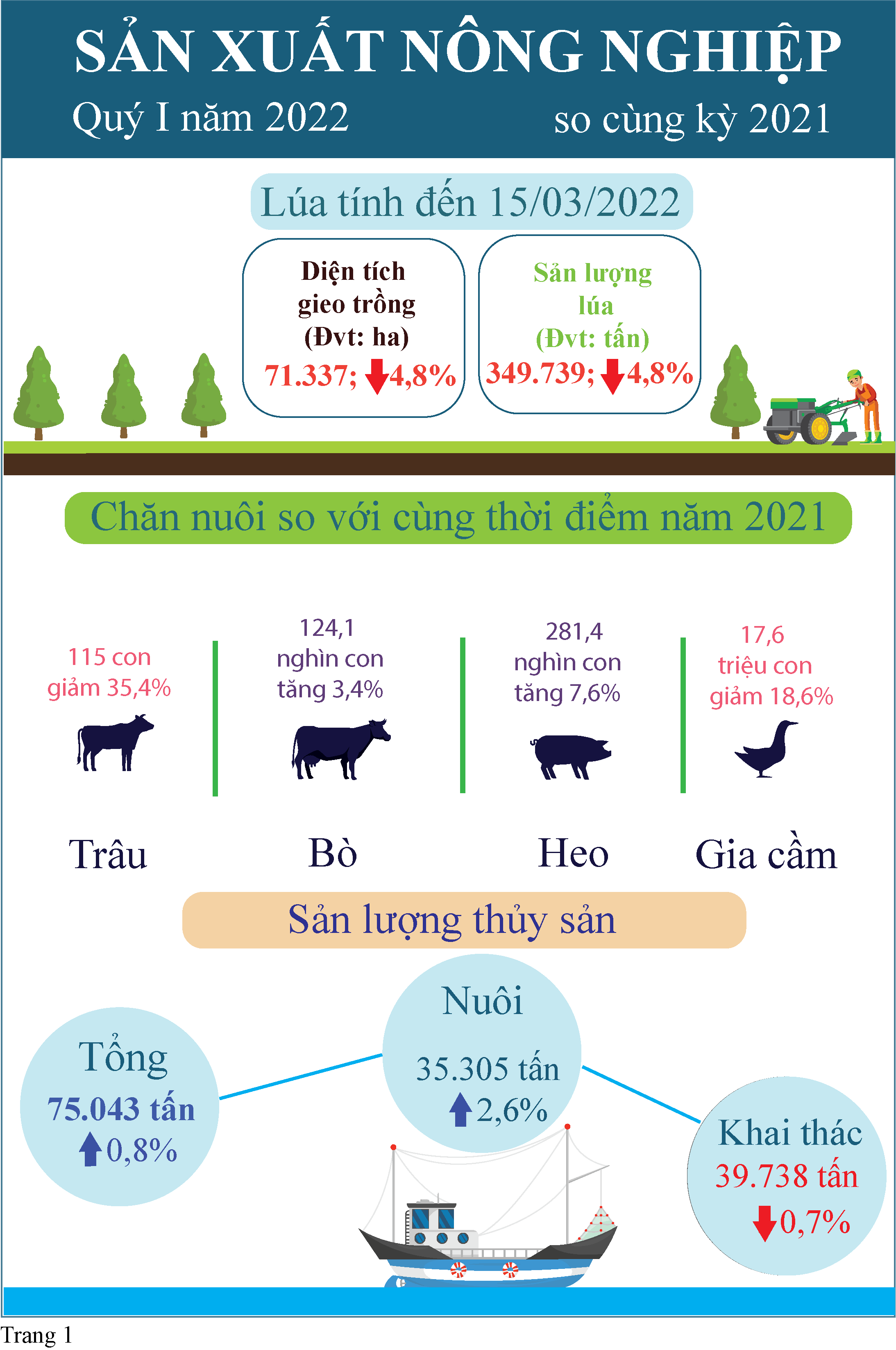 Infographic Tóm tắt tình hình kinh tế - xã hội tỉnh Tiền Giang Quý I năm 2022