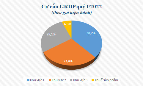 Tổng sản phẩm trên địa bàn tỉnh Tiền Giang quí I năm 2022 tăng 2,06%