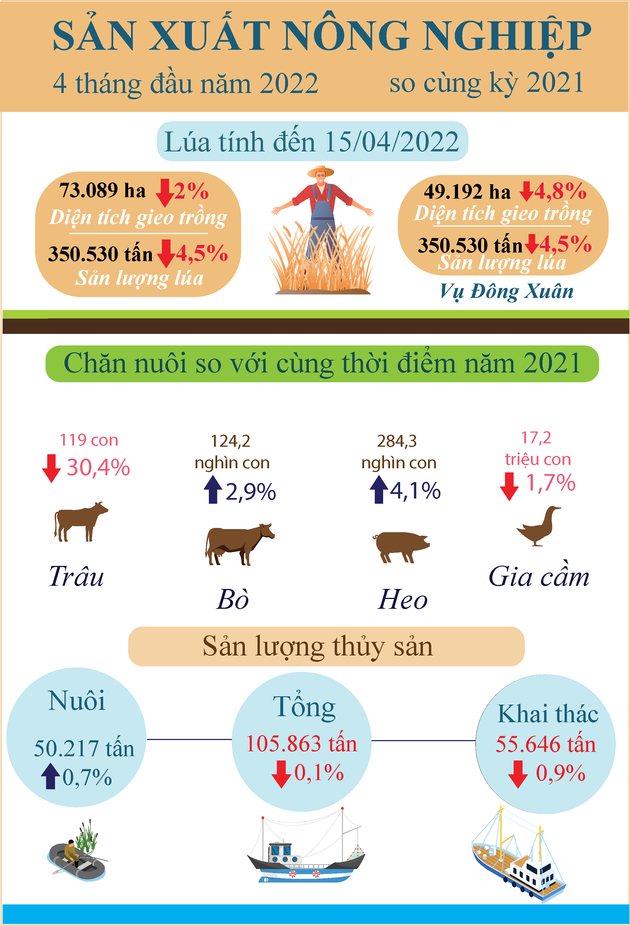 Infographic Tóm tắt tình hình kinh tế - xã hội tỉnh Tiền Giang tháng 4 năm 2022