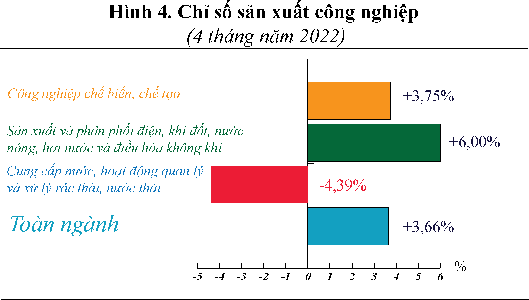 Tình hình kinh tế - xã hội tỉnh Tiền Giang Tháng 4 năm 2022