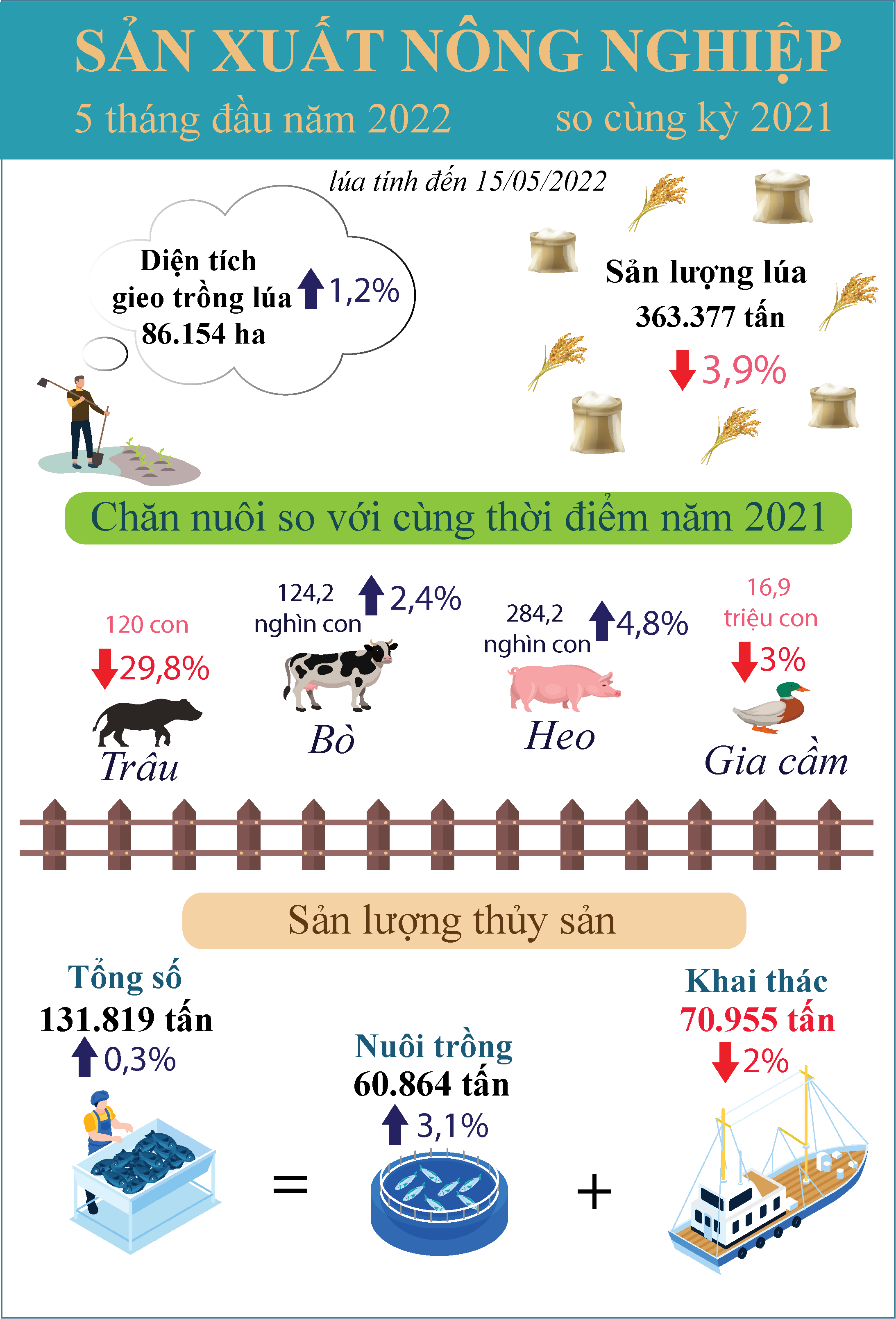 Infographic Tóm tắt tình hình kinh tế - xã hội tỉnh Tiền Giang tháng 5 năm 2022