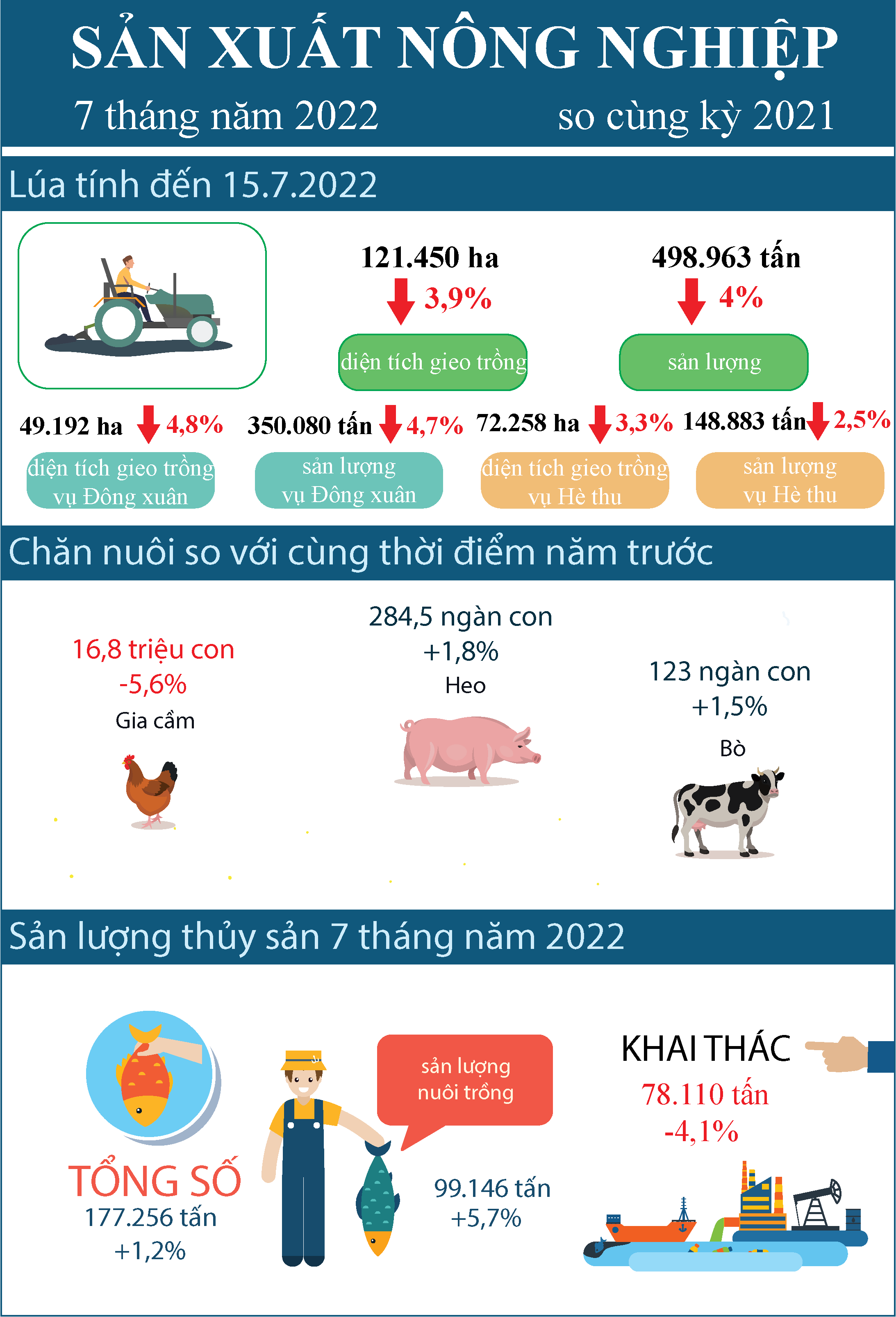 Infographic Tóm tắt tình hình kinh tế - xã hội tỉnh Tiền Giang tháng 7 năm 2022