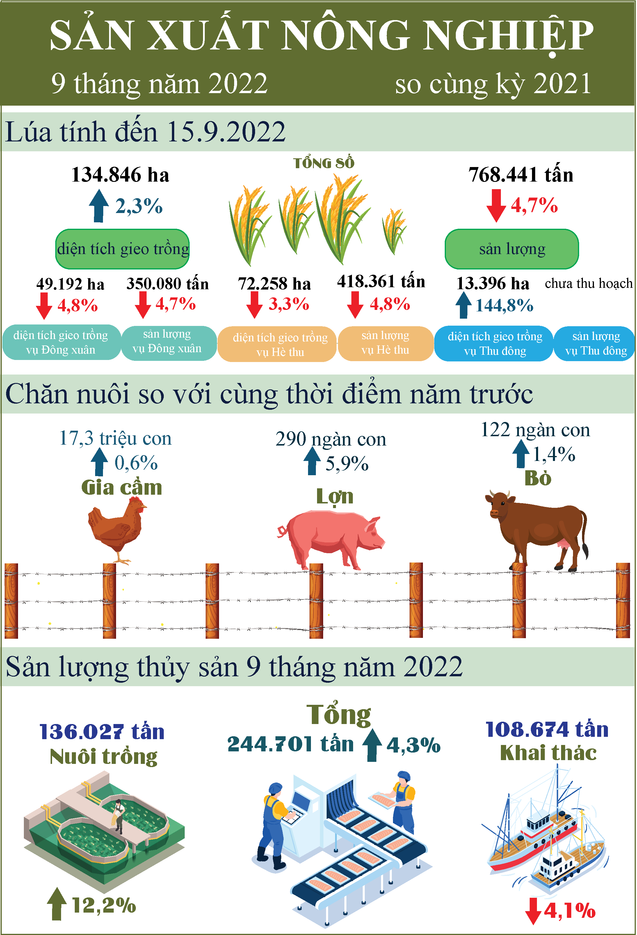 Infographic Tóm tắt tình hình kinh tế - xã hội tỉnh Tiền Giang 9 tháng năm 2022