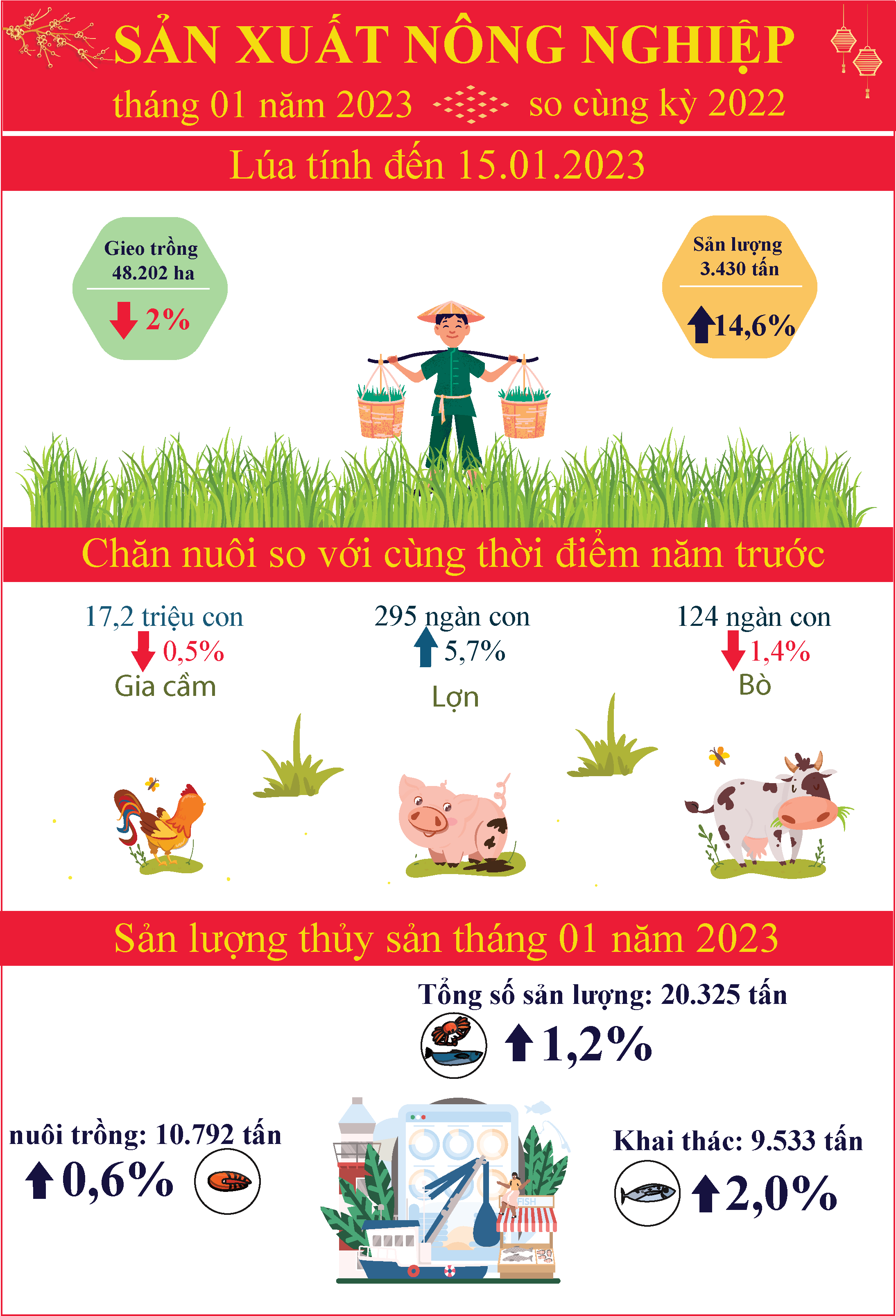 Infographic Tóm tắt tình hình kinh tế - xã hội tỉnh Tiền Giang tháng 01 năm 2023