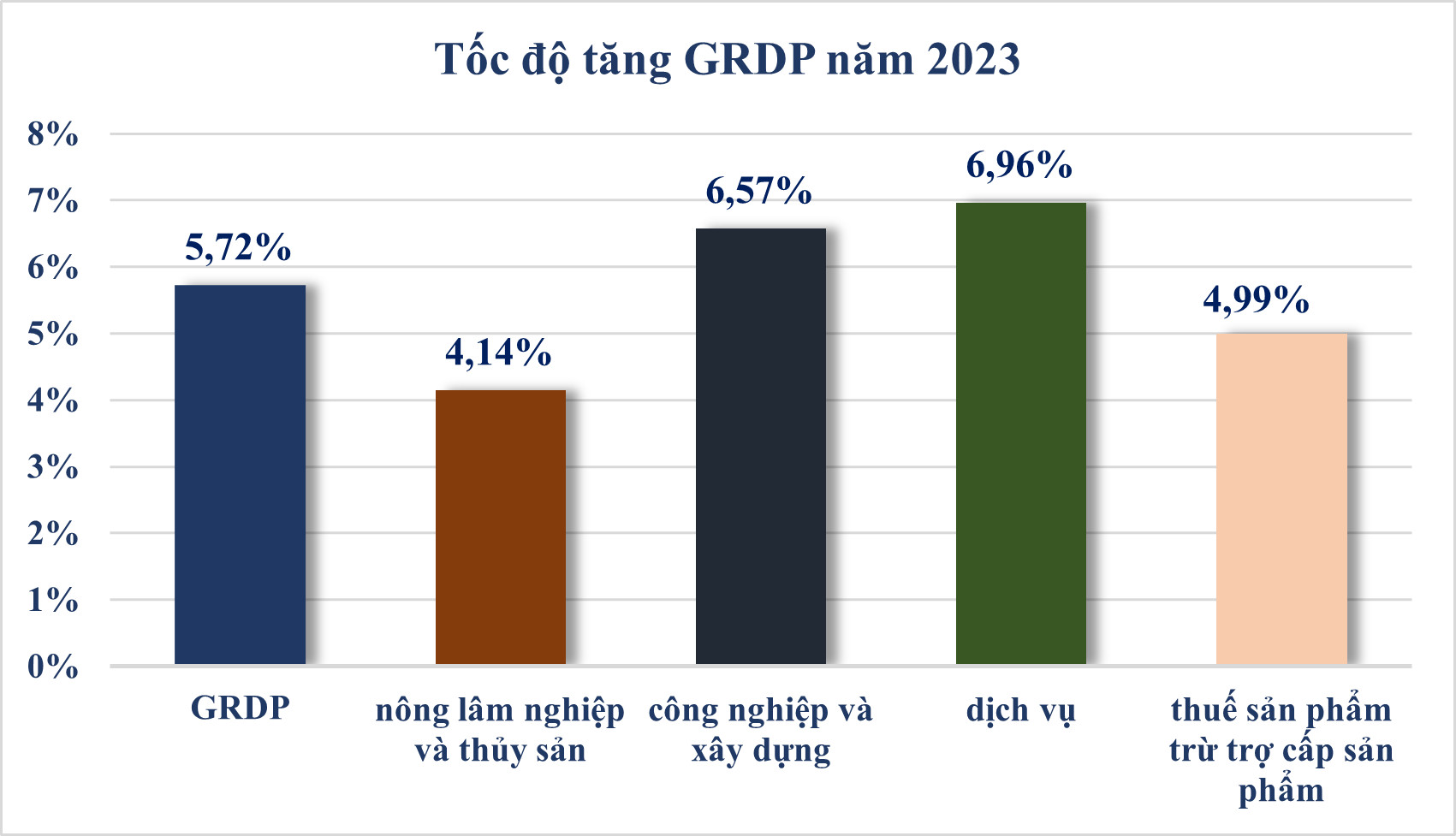 Tăng trưởng kinh tế tỉnh Tiền Giang năm 2023 đạt 5,72%