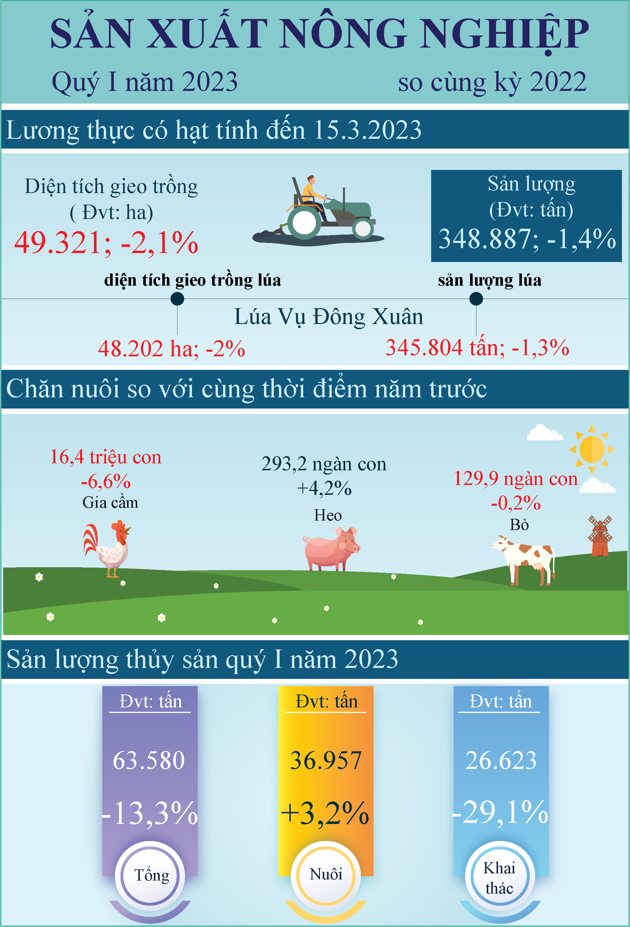 Infographic Tóm tắt tình hình kinh tế - xã hội tỉnh Tiền Giang Quý I năm 2023