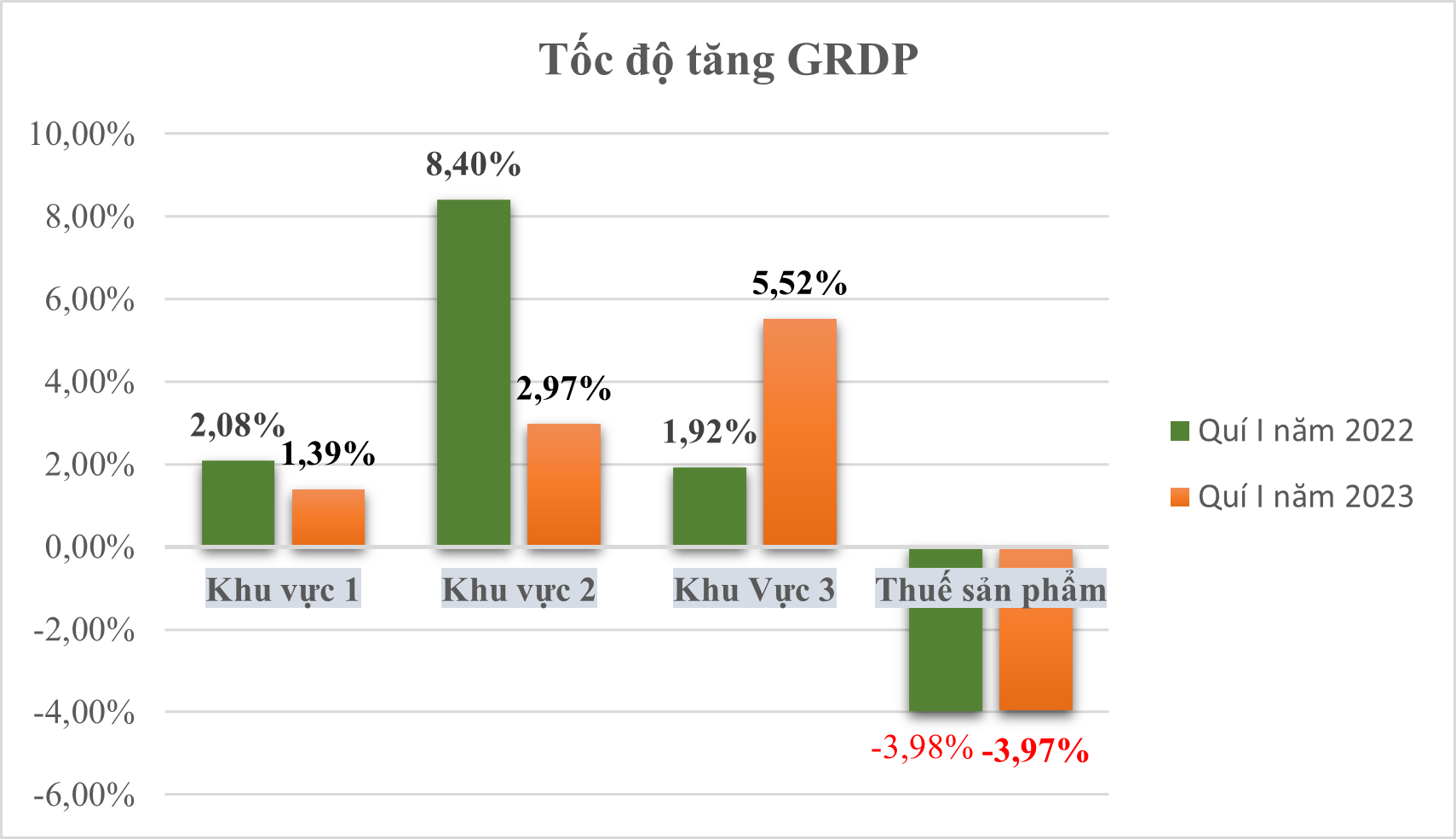 Tổng sản phẩm trên địa bàn quí I năm 2023 Tiền Giang đạt 2,66%
