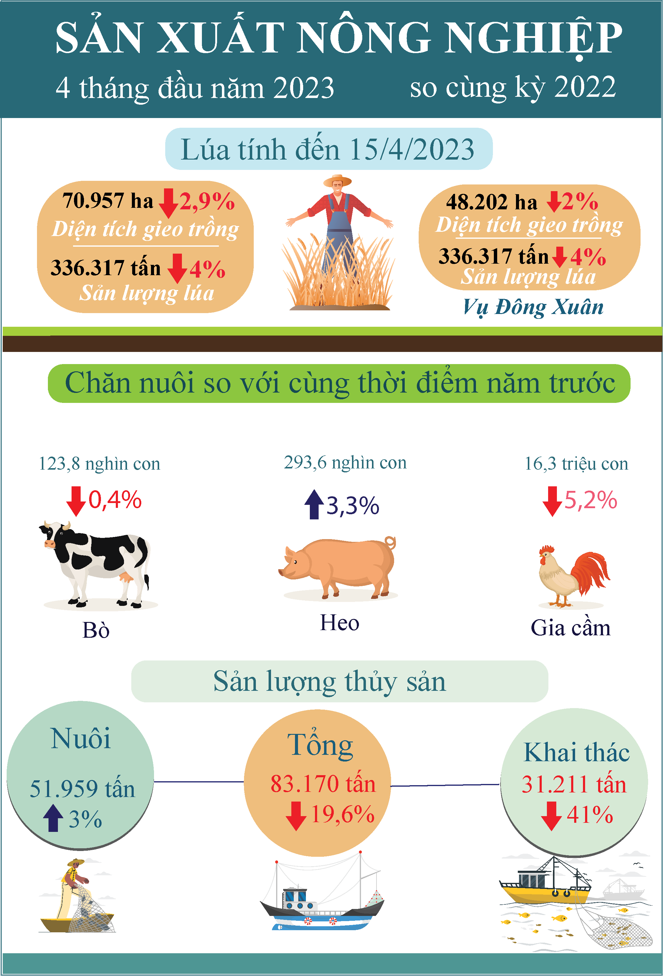 Infographic Tóm tắt tình hình kinh tế - xã hội tỉnh Tiền Giang tháng 4 năm 2023