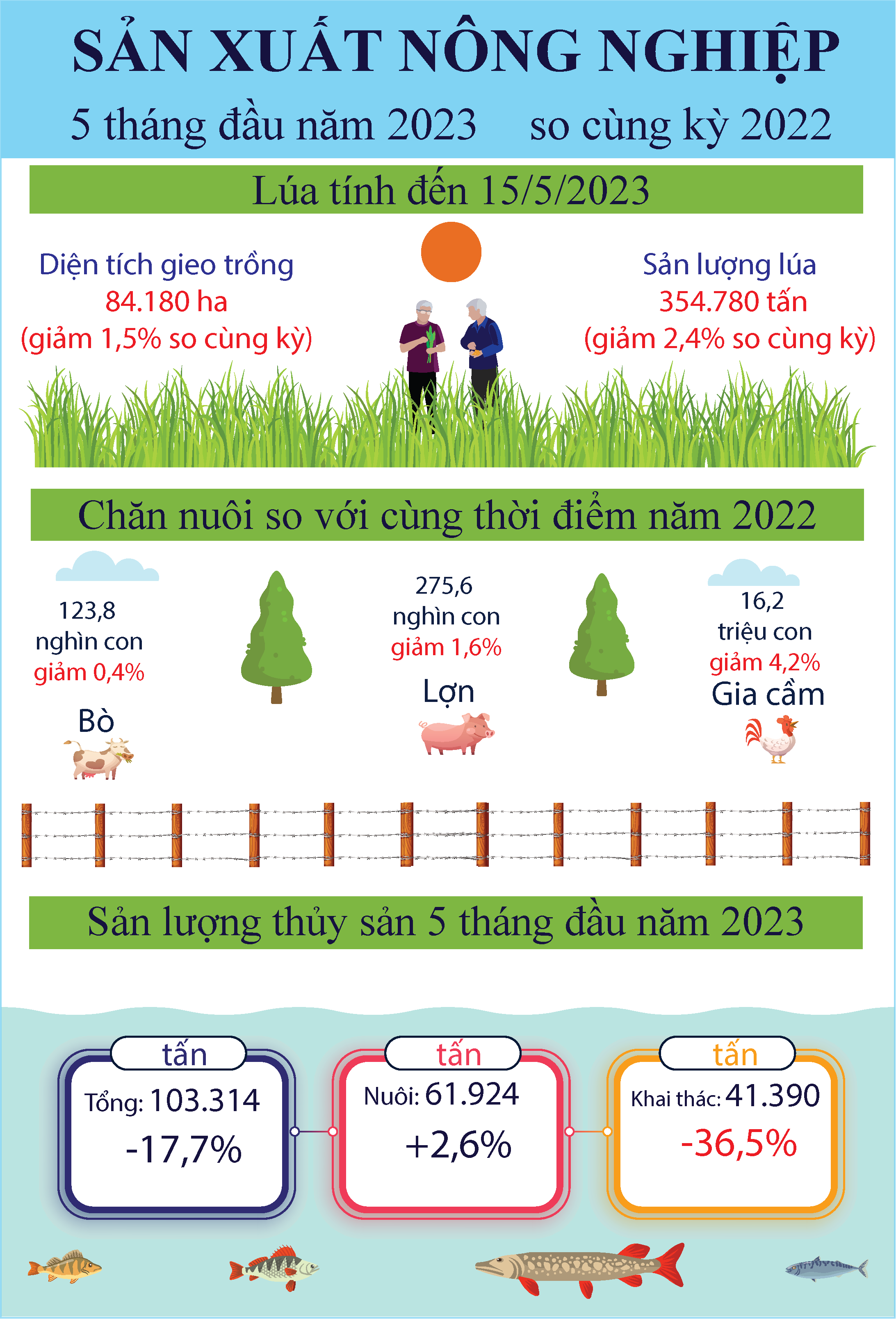 Infographic Tóm tắt tình hình kinh tế - xã hội tỉnh Tiền Giang tháng 5 năm 2023