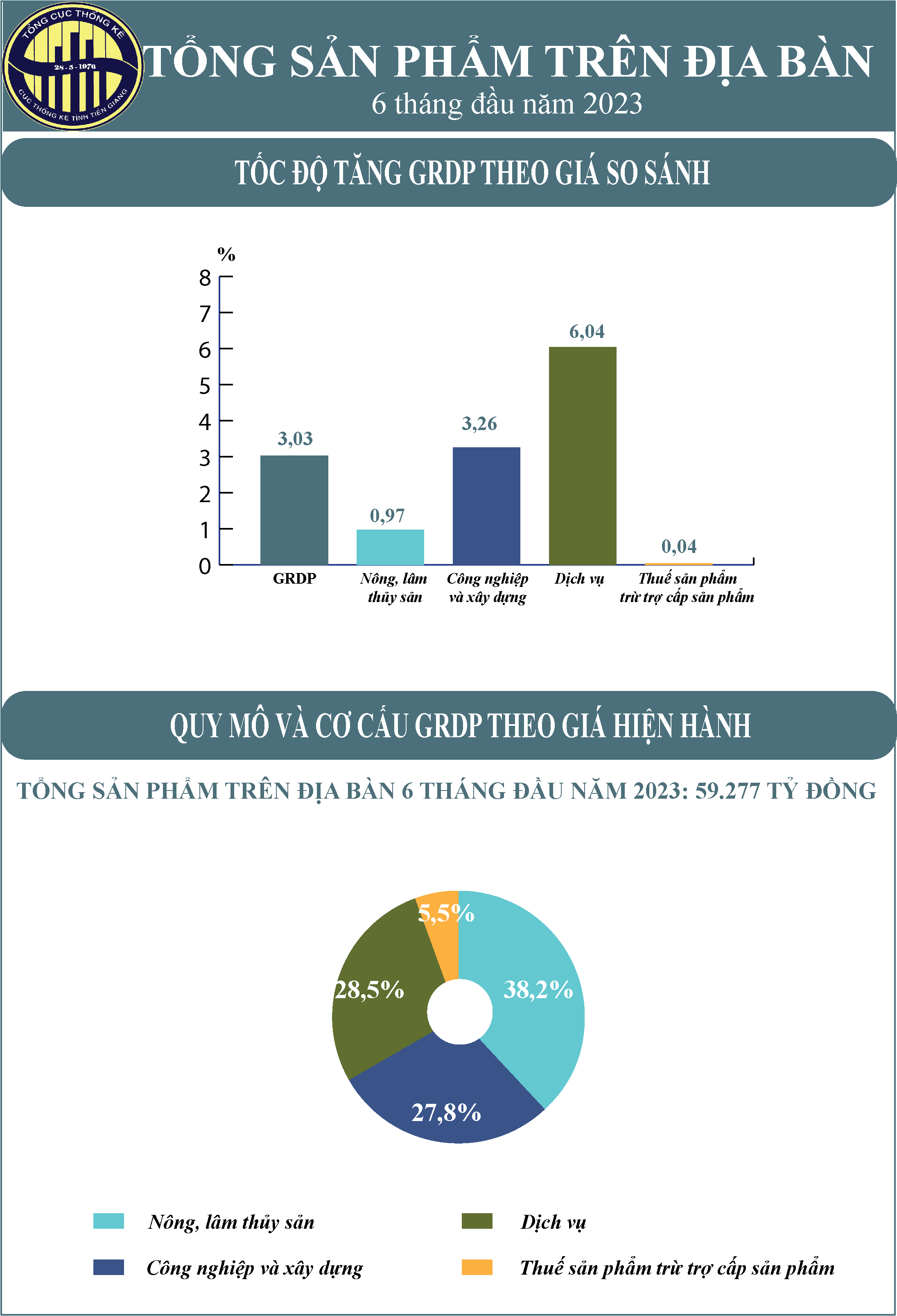 Infographic Tóm tắt tình hình kinh tế - xã hội tỉnh Tiền Giang 6 tháng đầu năm 2023