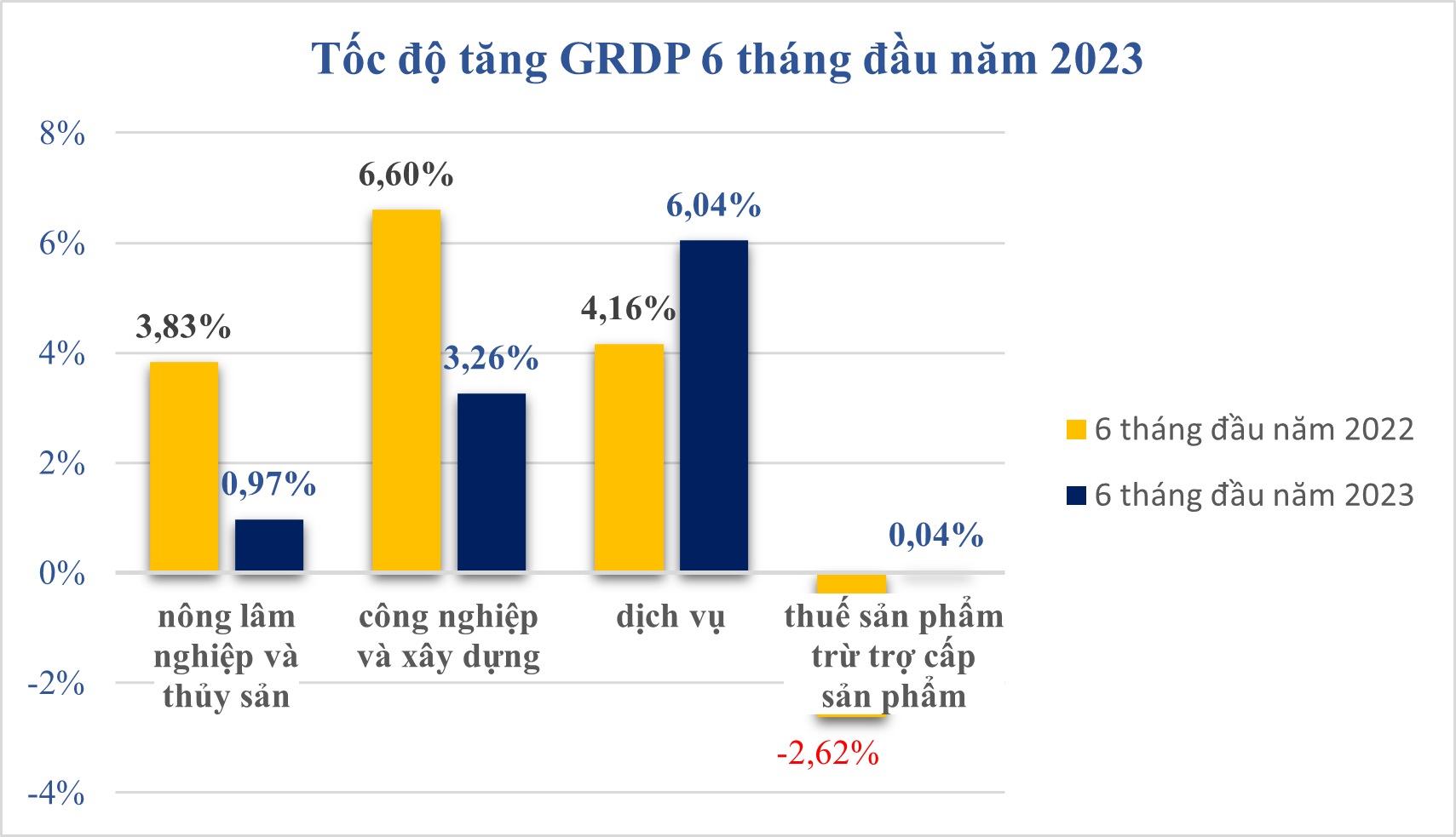 Tổng sản phẩm trên địa bàn 6 tháng đầu năm 2023 Tiền Giang đạt 3,03%