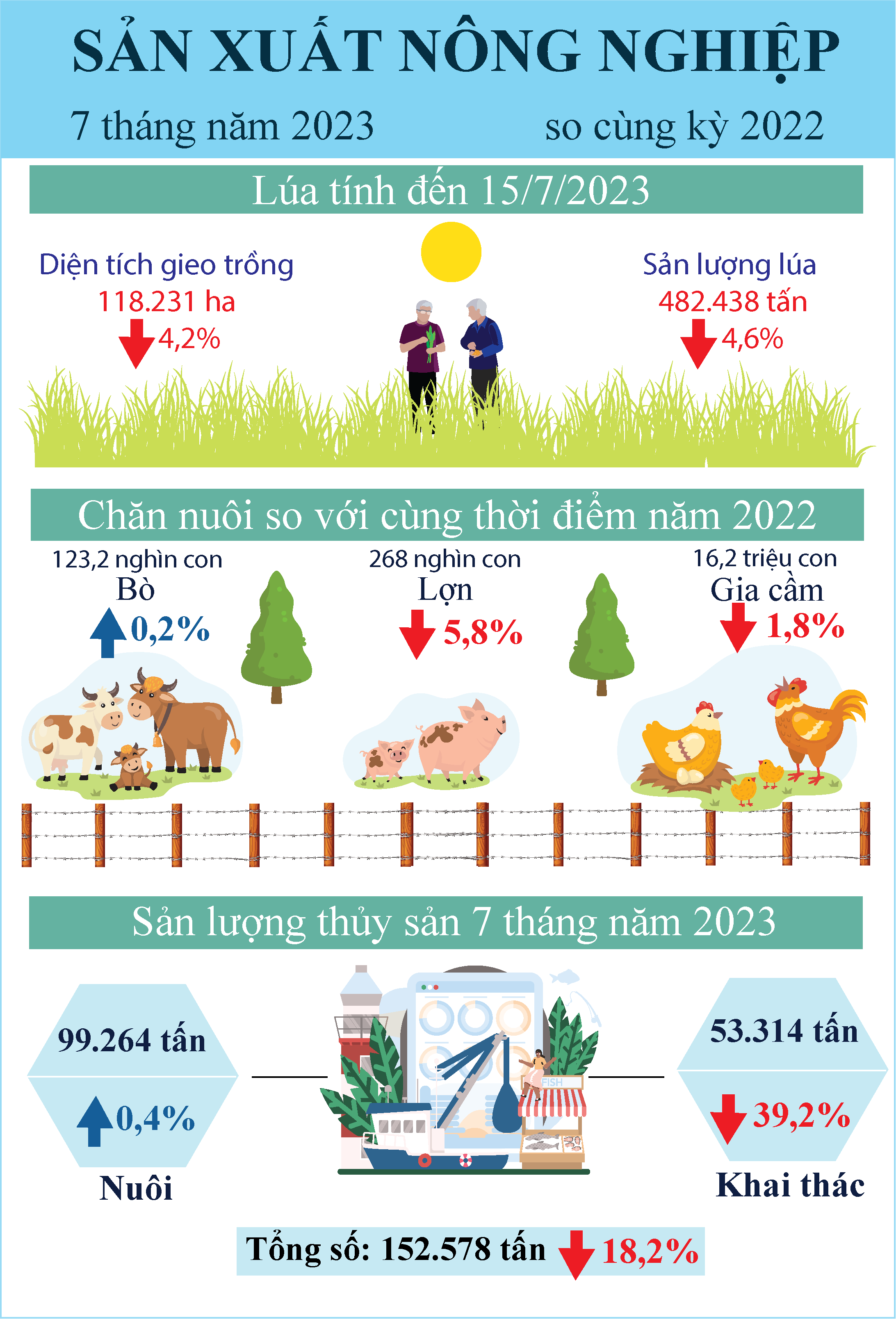 Infographic Tóm tắt tình hình kinh tế - xã hội tỉnh Tiền Giang tháng 7 năm 2023