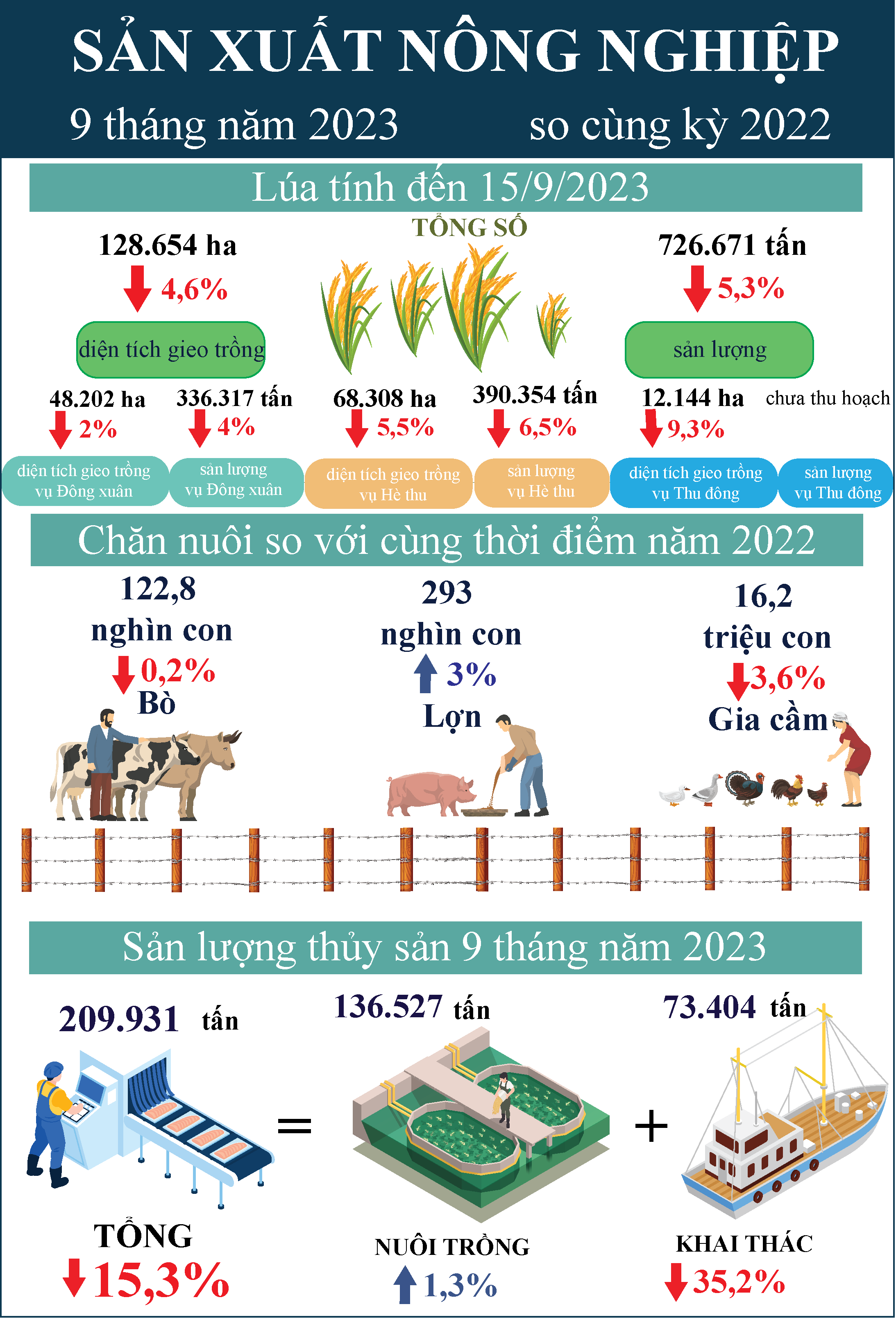 Infographic Tóm tắt tình hình kinh tế - xã hội tỉnh Tiền Giang 9 tháng năm 2023