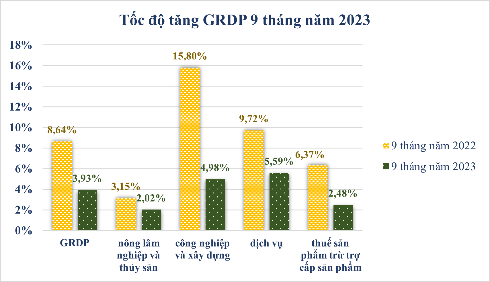 Tổng sản phẩm trên địa bàn 9 tháng đầu năm 2023 Tiền Giang đạt 3,93%