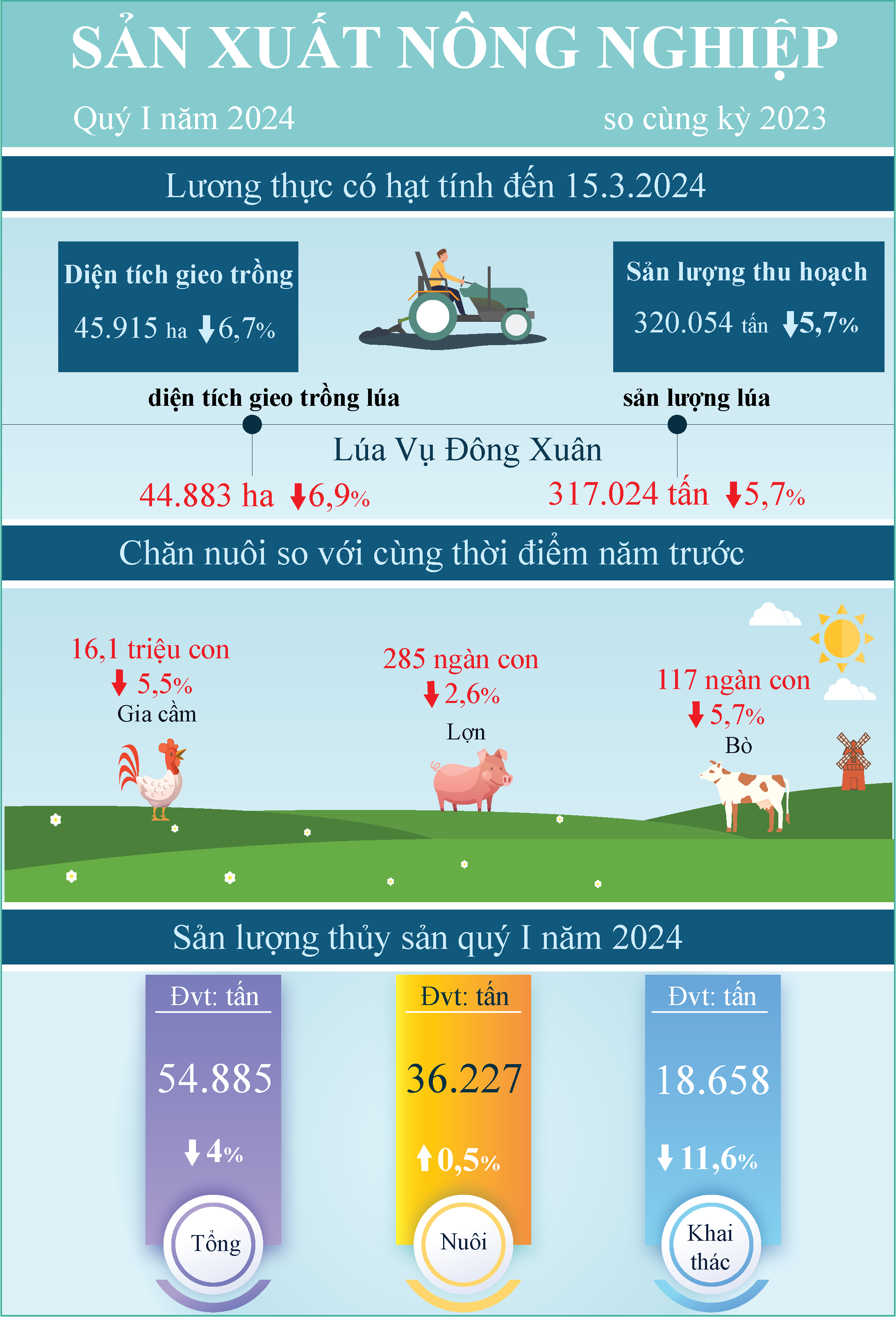 Infographic Tóm tắt tình hình kinh tế - xã hội tỉnh Tiền Giang Quý I năm 2024