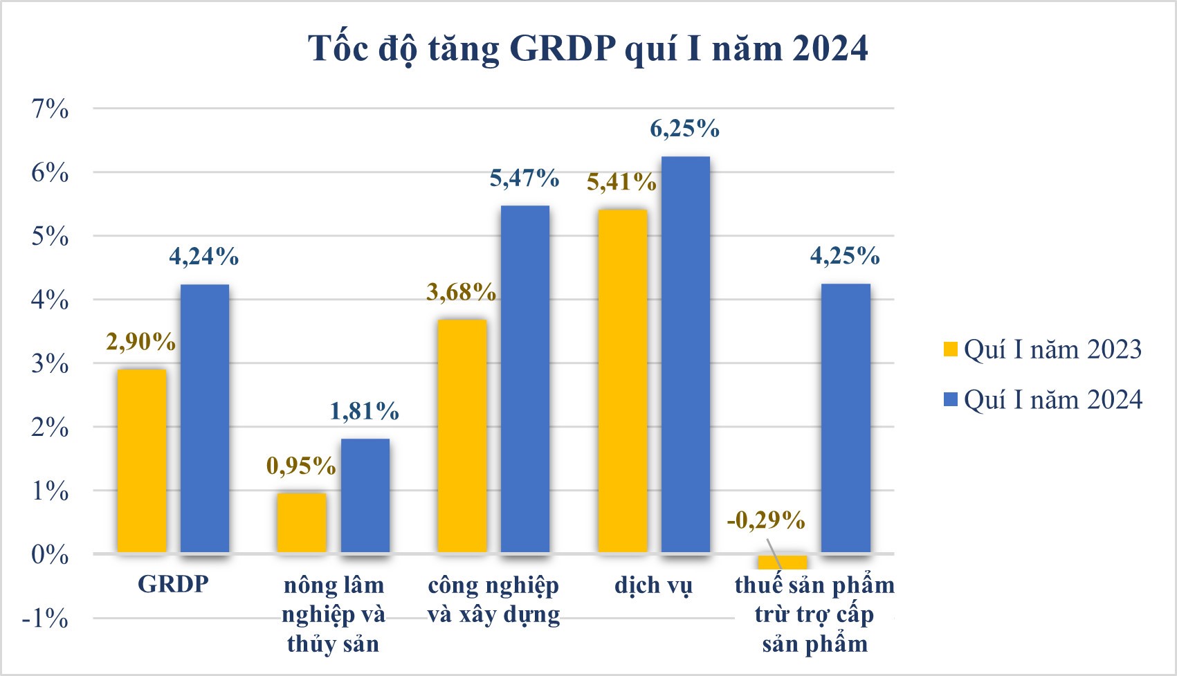 Tổng sản phẩm trên địa bàn quí I năm 2024 Tiền Giang đạt 4,24%
